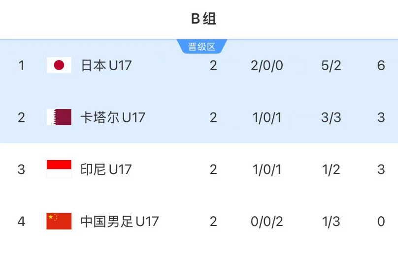 斗球体育app下载-随着U17国足1-2日本，卡塔尔2-0印尼，亚洲杯形势：3队争1个名额